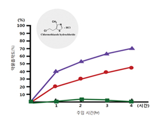 수액튜브 Chlormethiazole (진정제) 흡착도